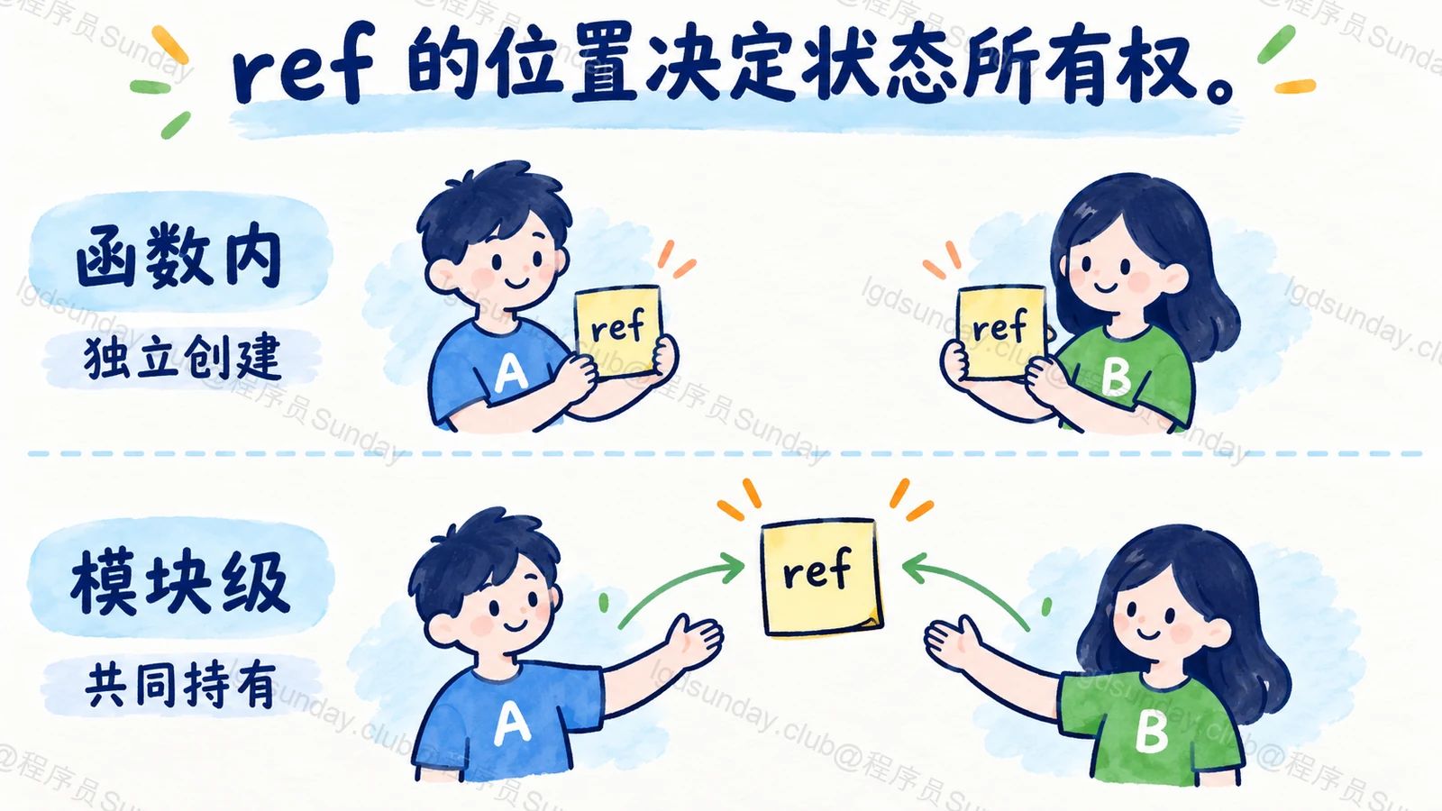 ref 放在哪里,决定谁共享