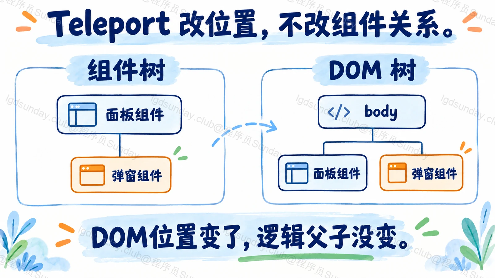 Teleport 移动 DOM，不改组件父子