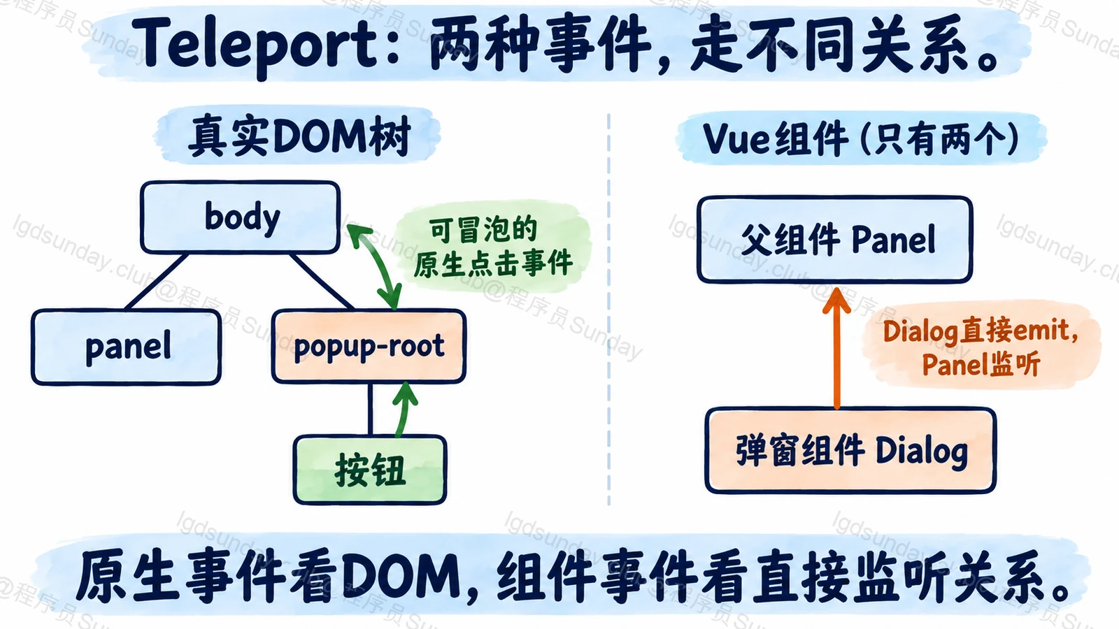 位置换了，CSS 和原生事件路径也换了