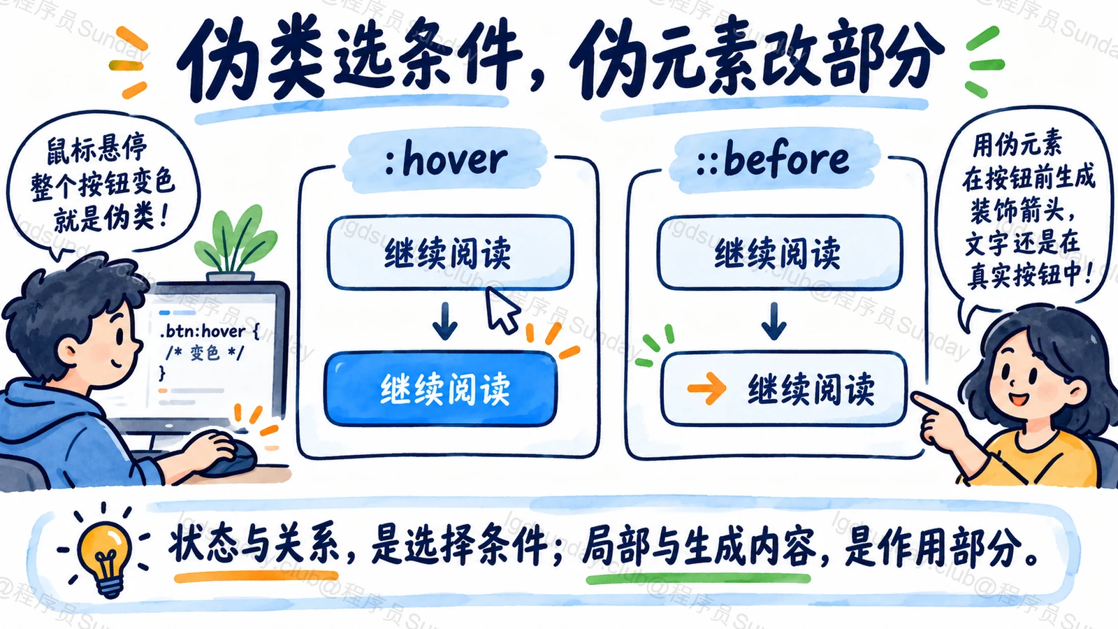 伪类选条件,伪元素改部分