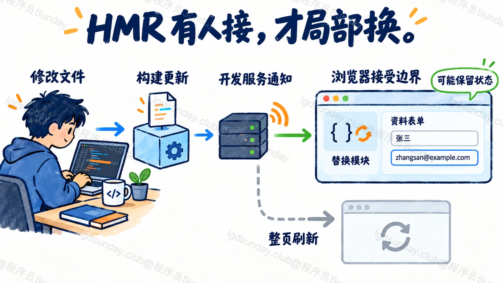 HMR 有人接,才局部换