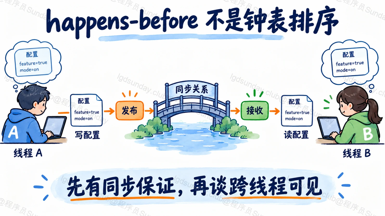happens-before 不是钟表排序