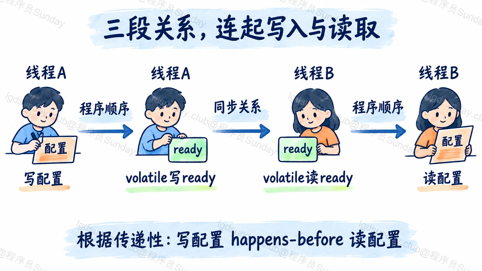 把配置写入和读取连起来