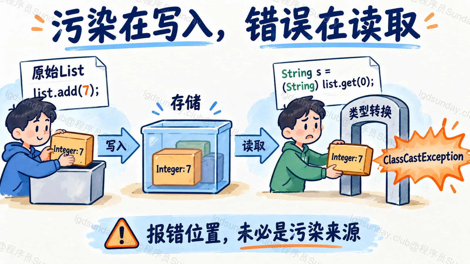 污染在写入，错误在读取