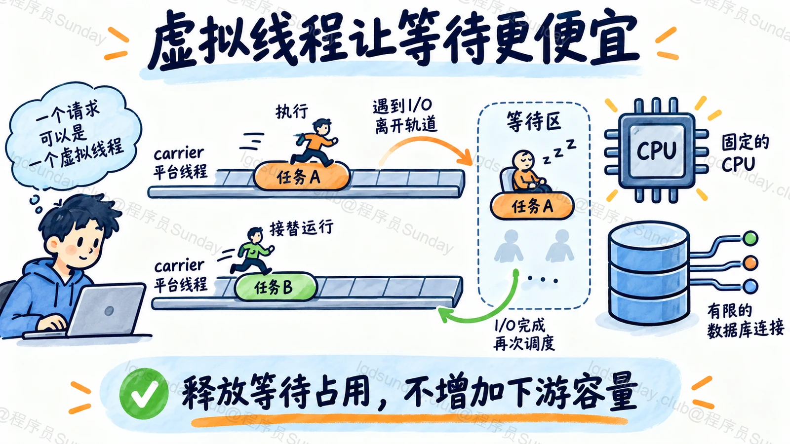 虚拟线程让等待更便宜