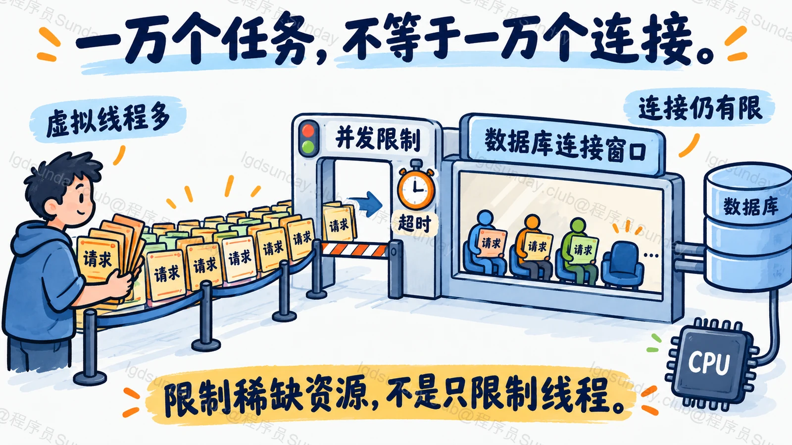一万个任务，不等于一万个连接