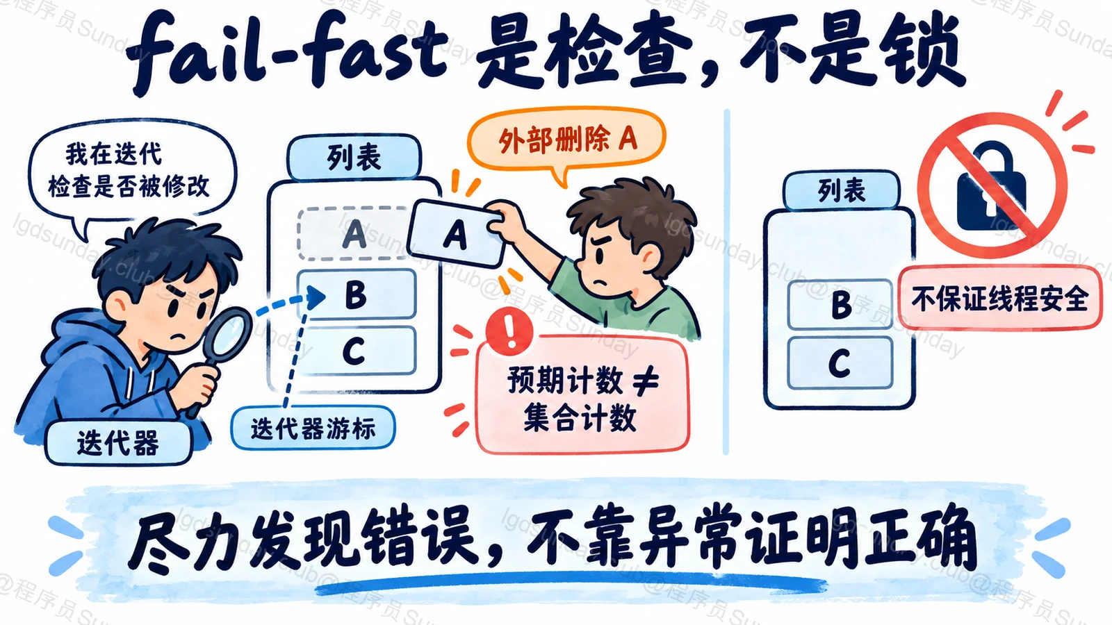 fail-fast 是检查，不是锁