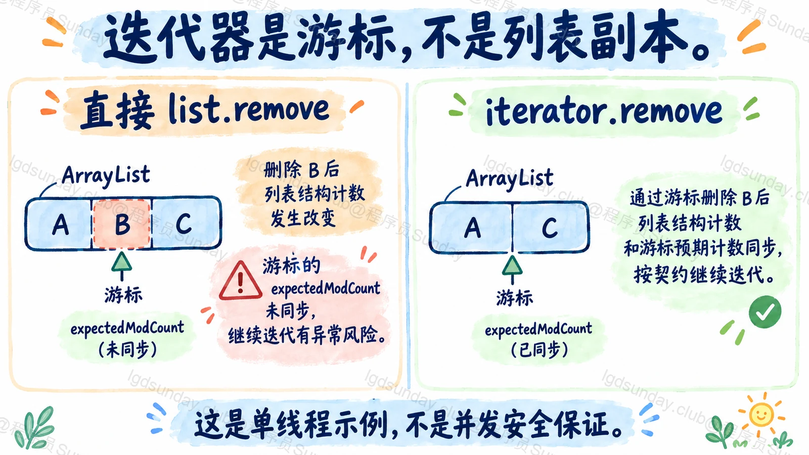 通过谁删除，契约不同