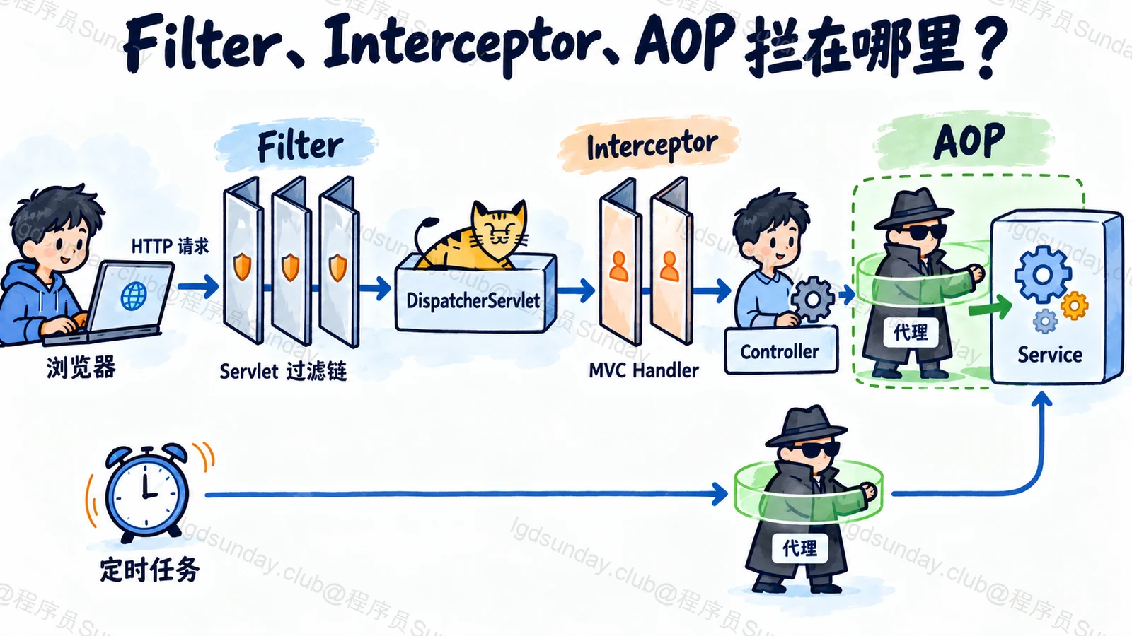 Filter、Interceptor、AOP 拦在哪里？