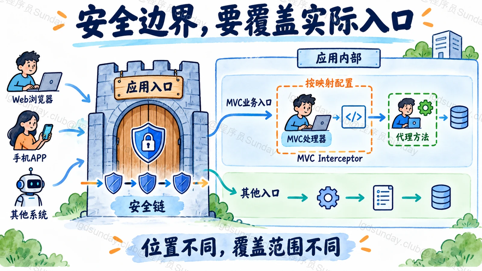 安全边界，要覆盖实际入口