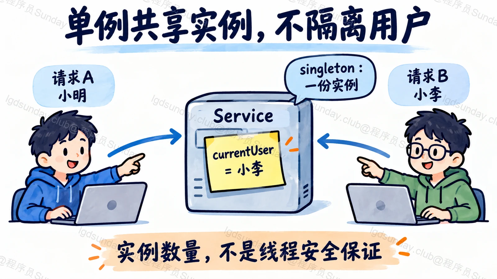 单例共享实例,不隔离用户