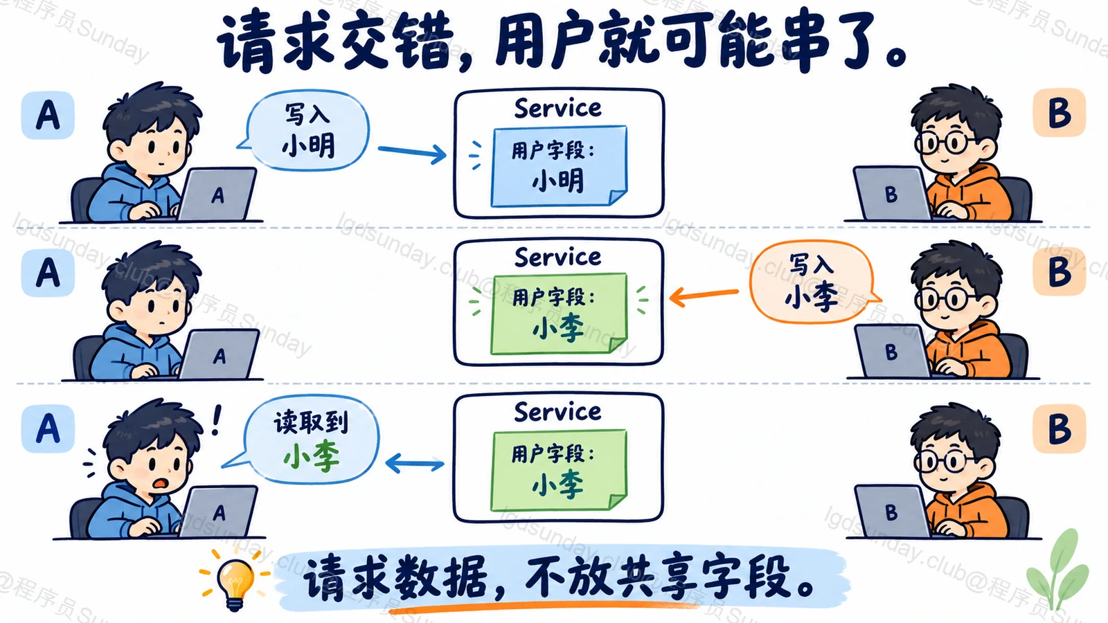 请求交错,用户就可能串了