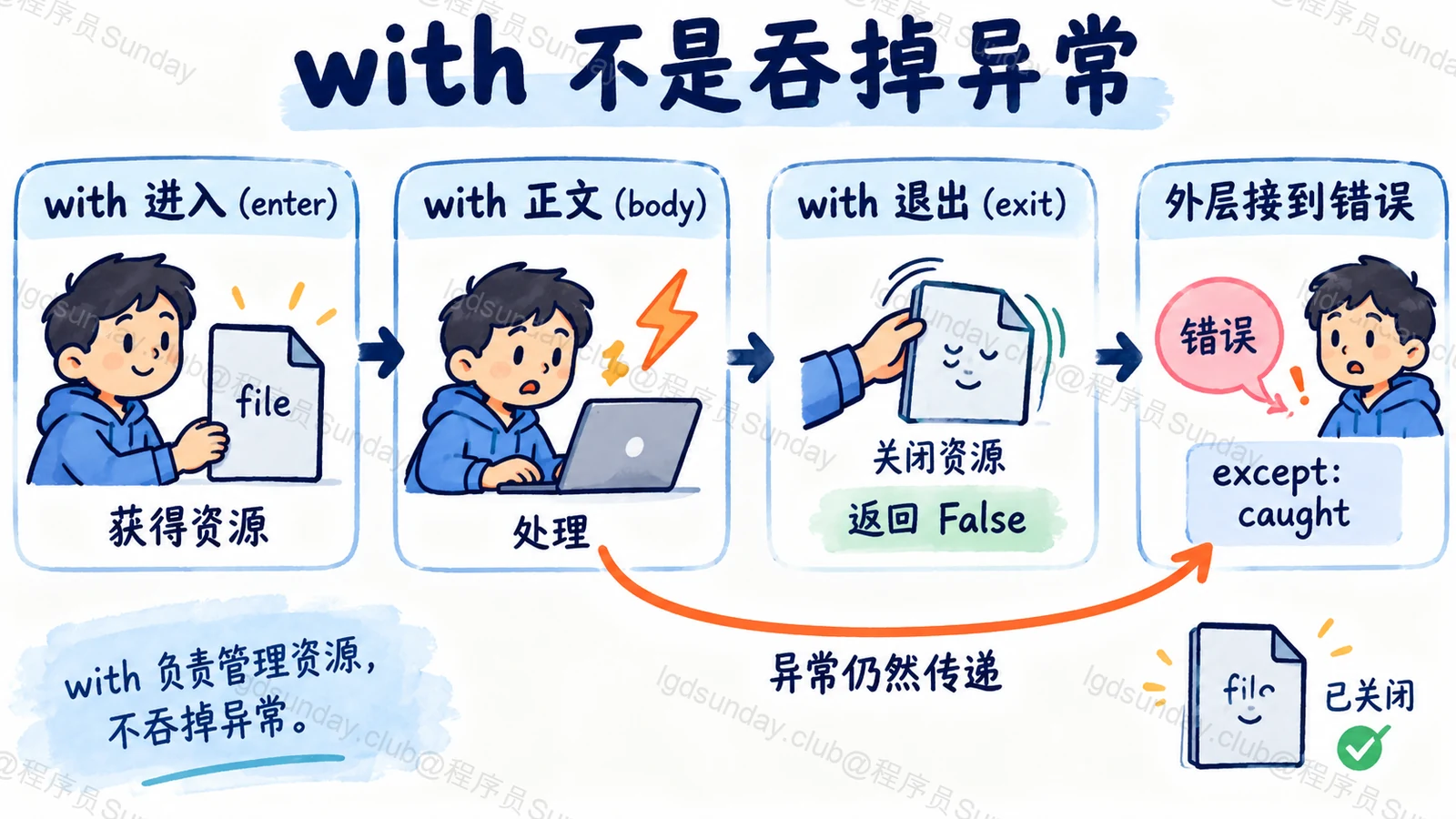 with 的进入、正文与退出