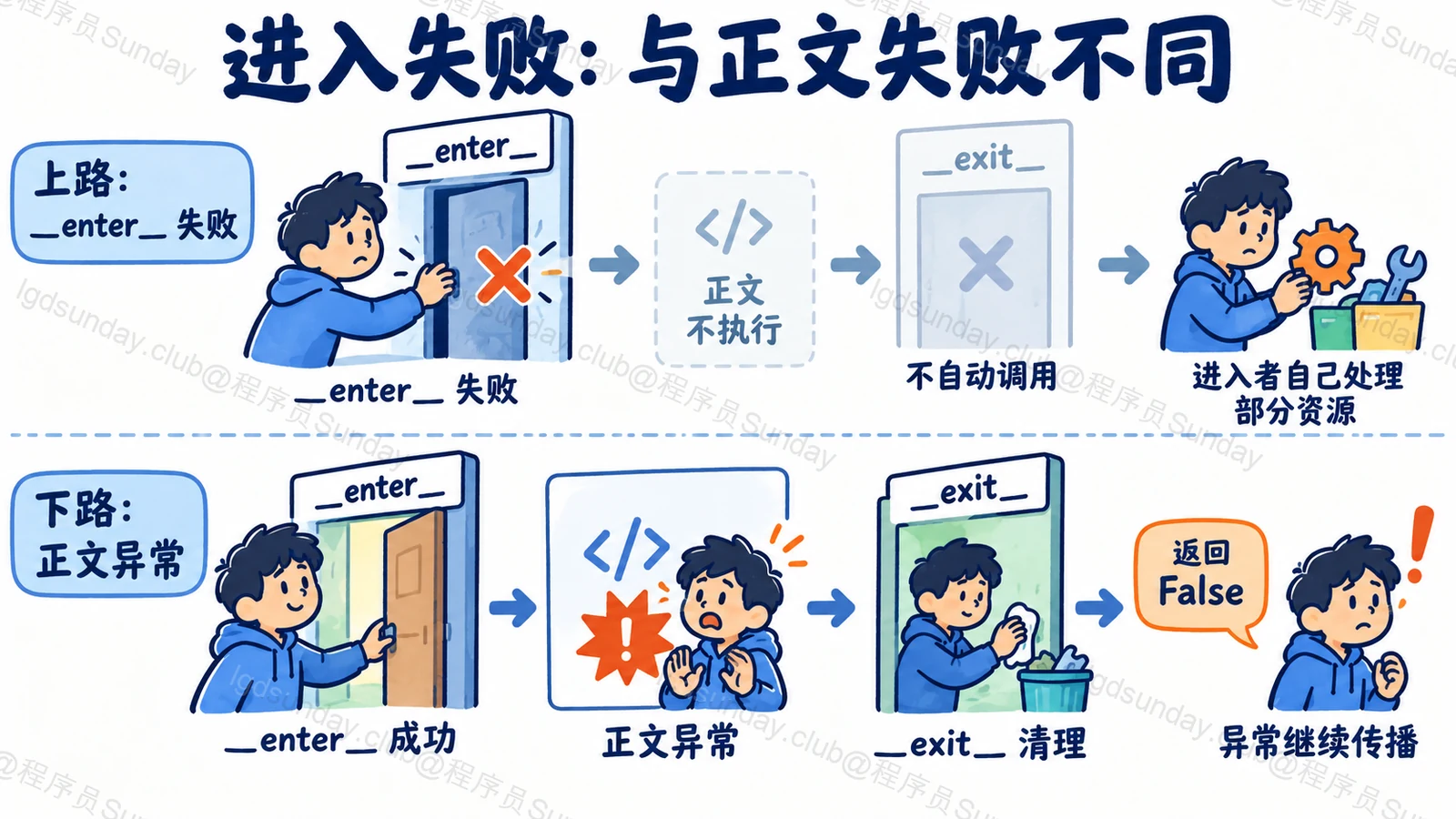 进入失败,与正文失败不同