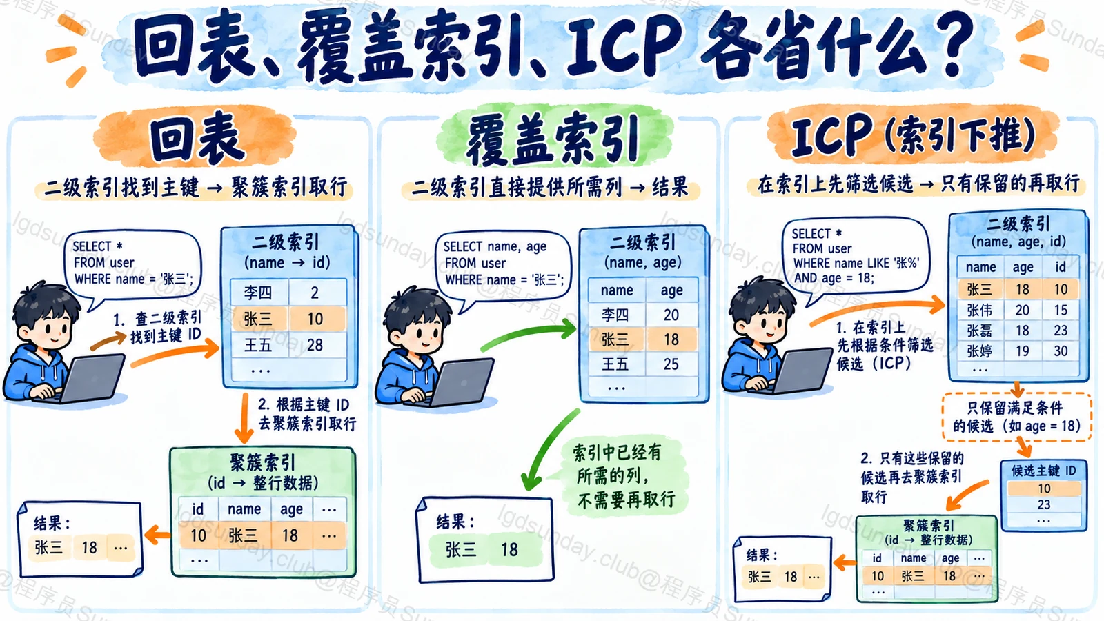 回表、覆盖索引、ICP 各省什么？