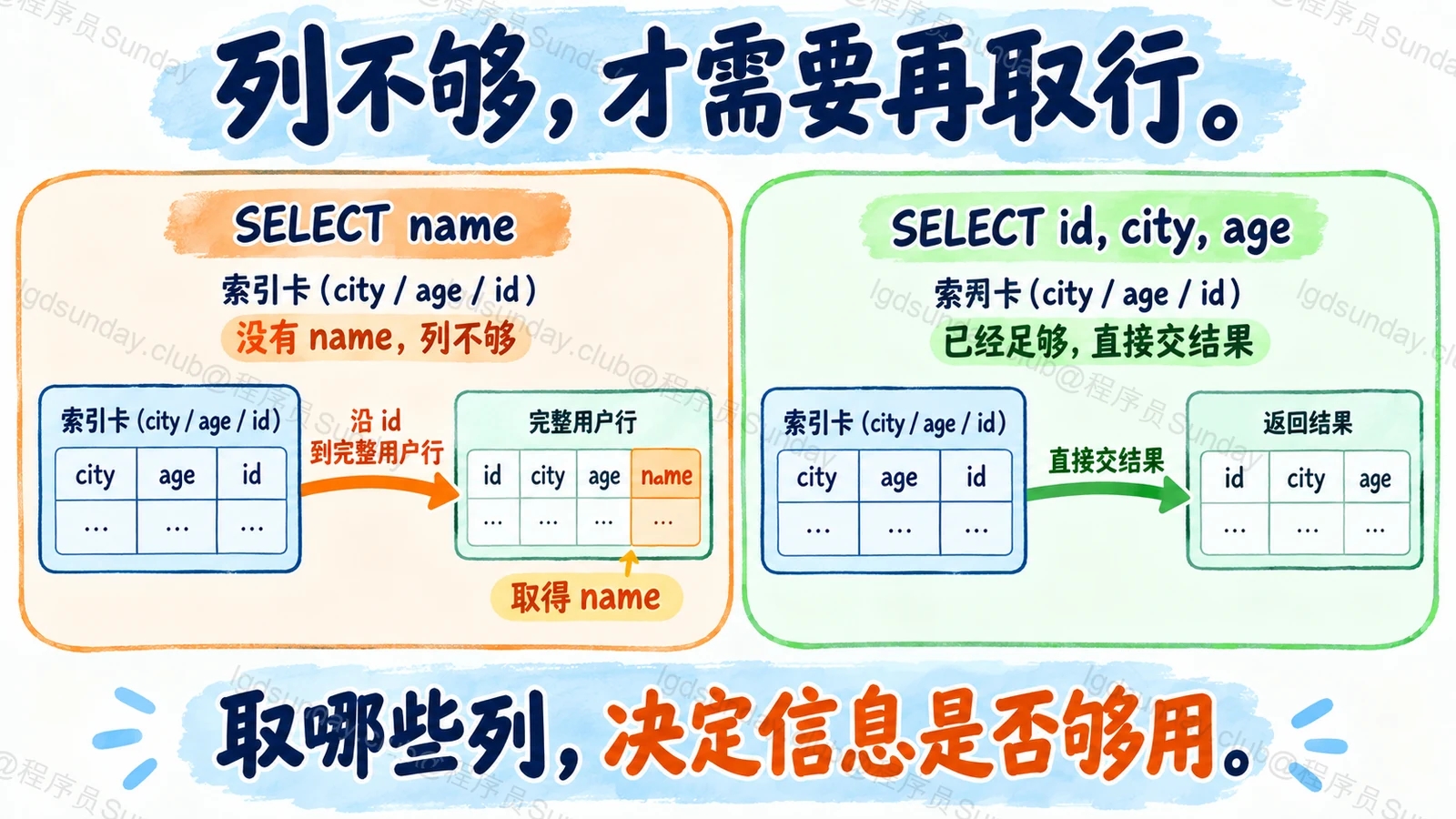 列不够，才需要再取行