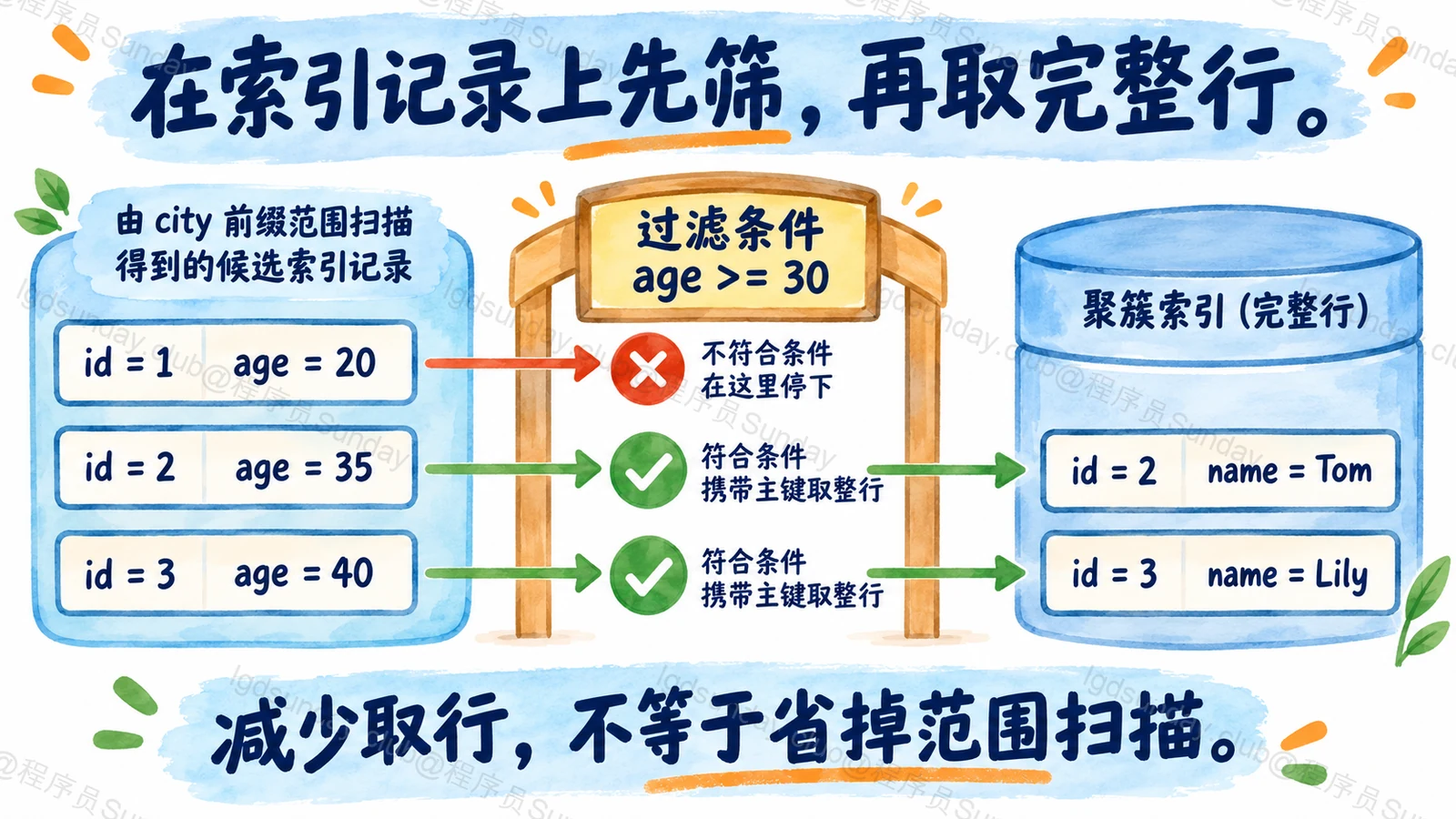 先在索引里筛，再取完整行