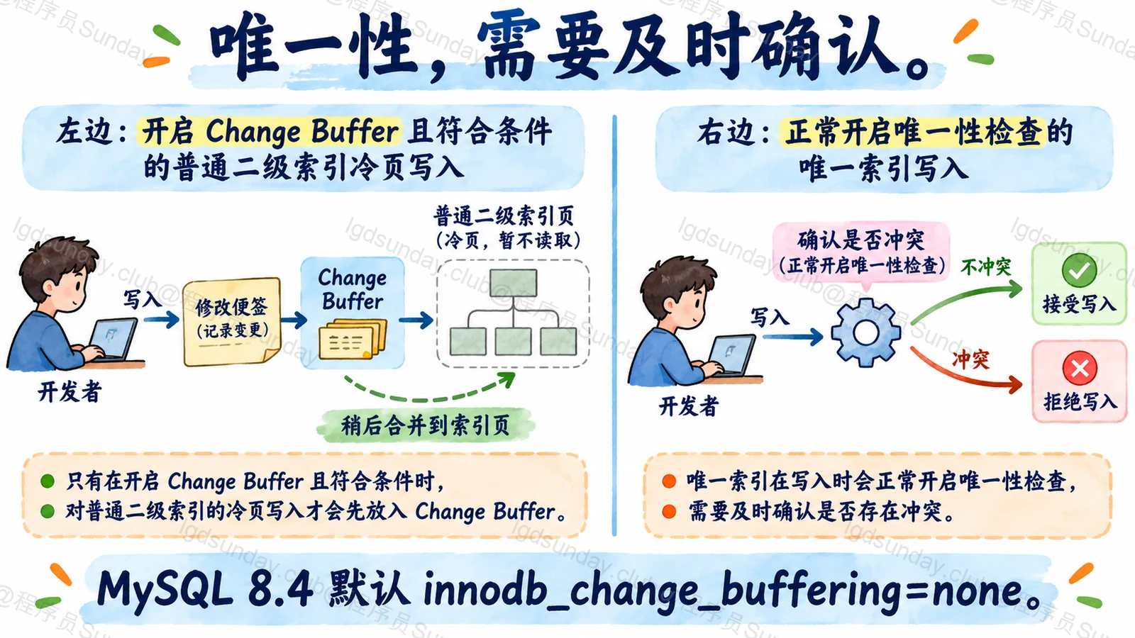 唯一约束，不能靠以后再检查