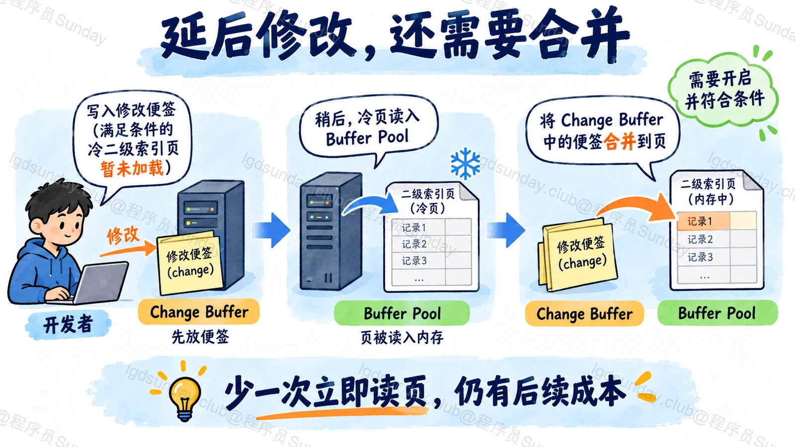 延后修改，还需要合并