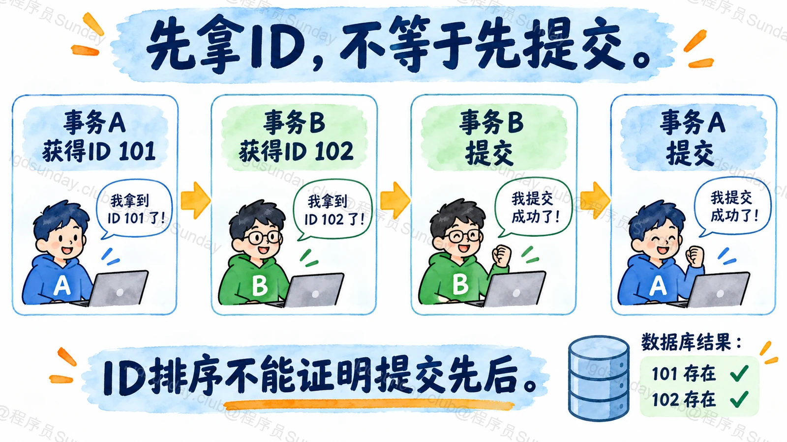 先拿 ID,不等于先提交