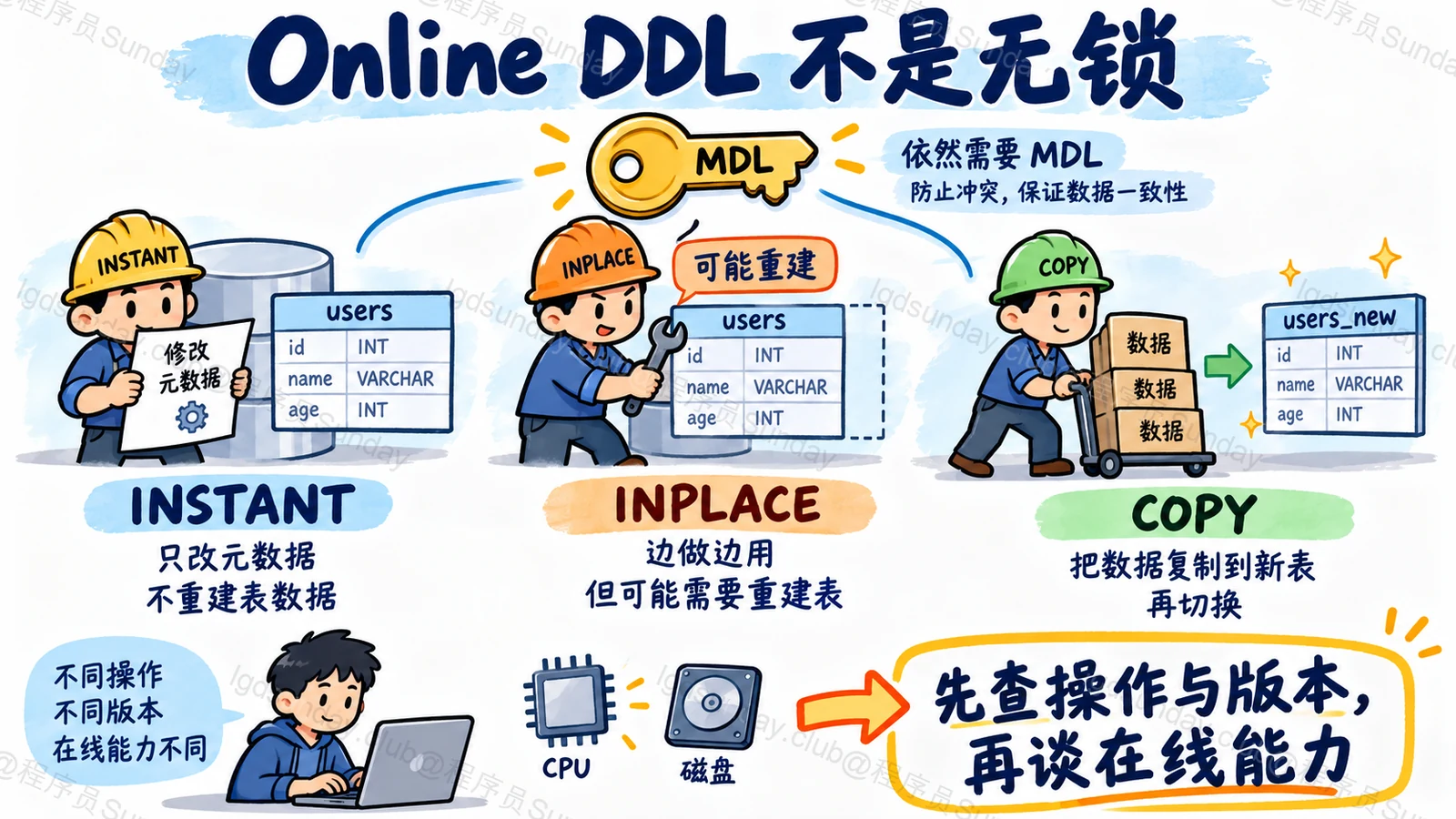 Online DDL 不是无锁