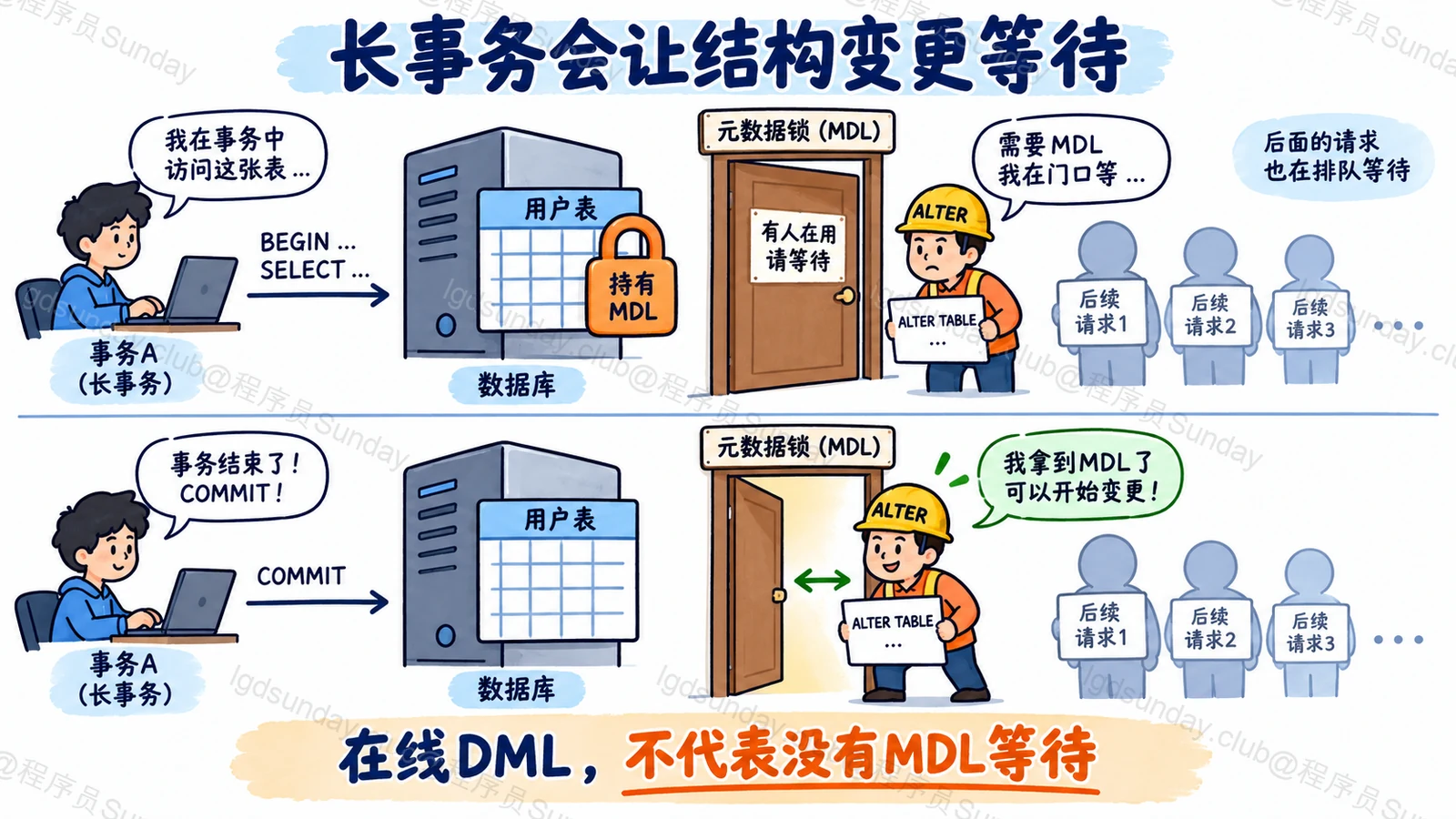 长事务会让结构变更等待