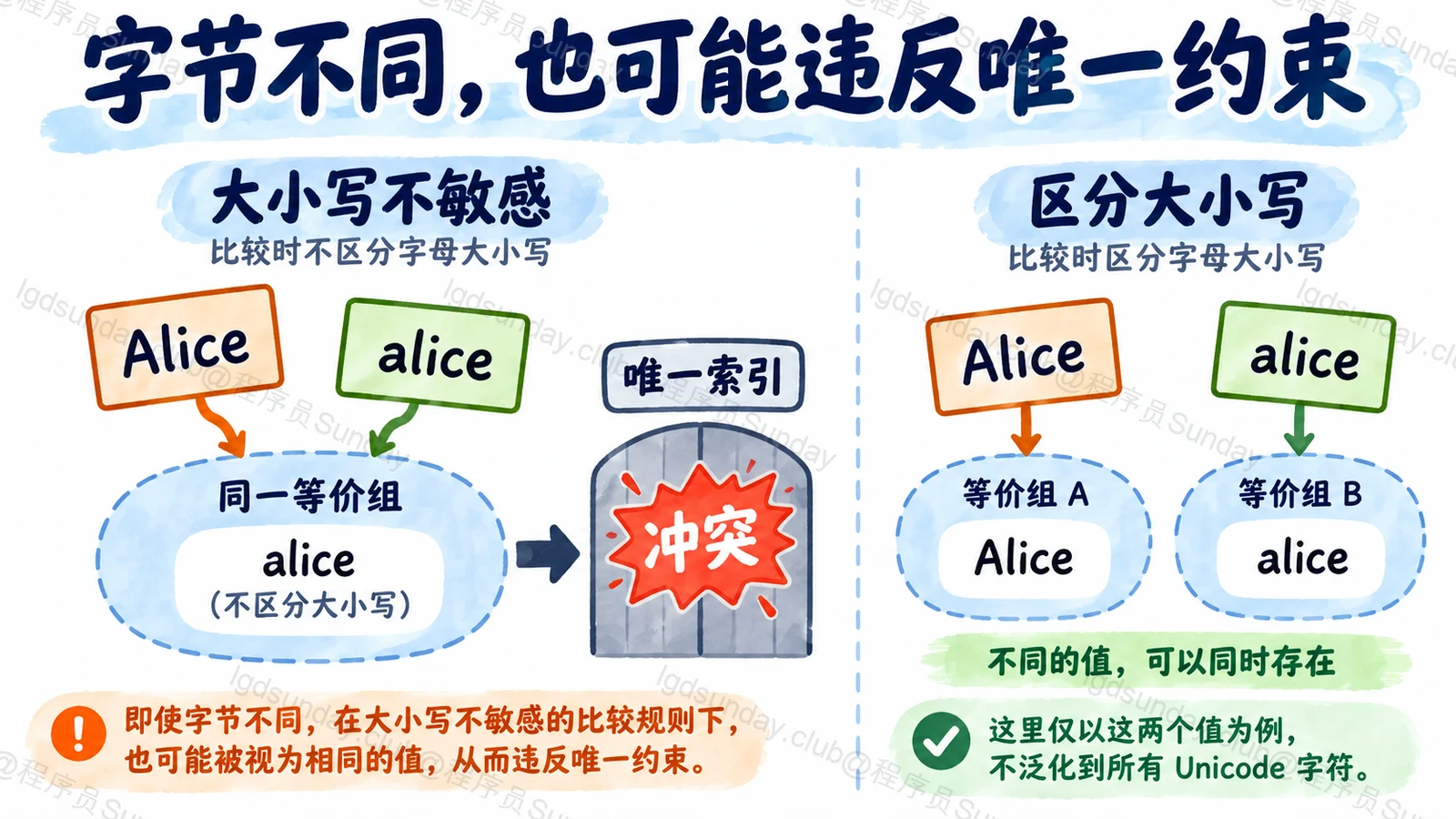 字节不同,也可能违反唯一约束