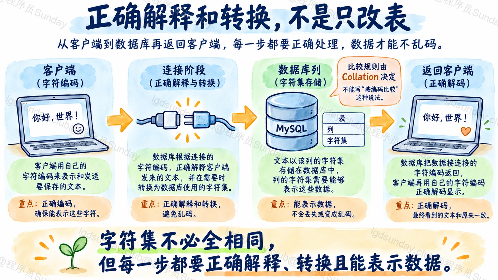 编码设置,要看整条链