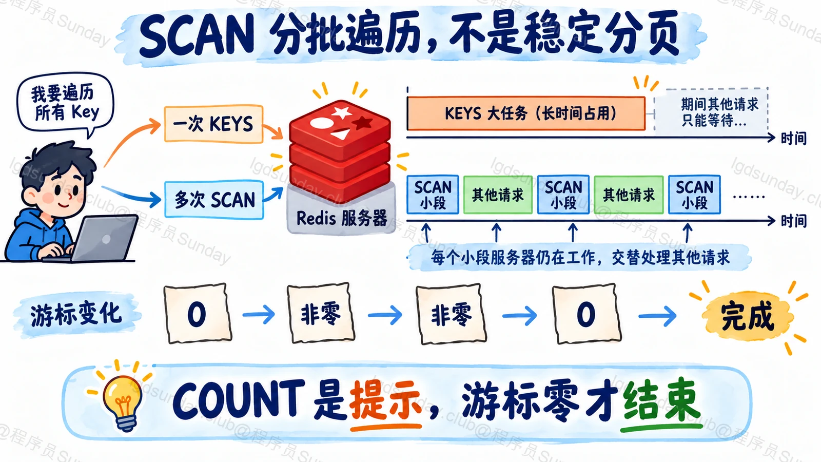 SCAN 分批遍历,不是稳定分页