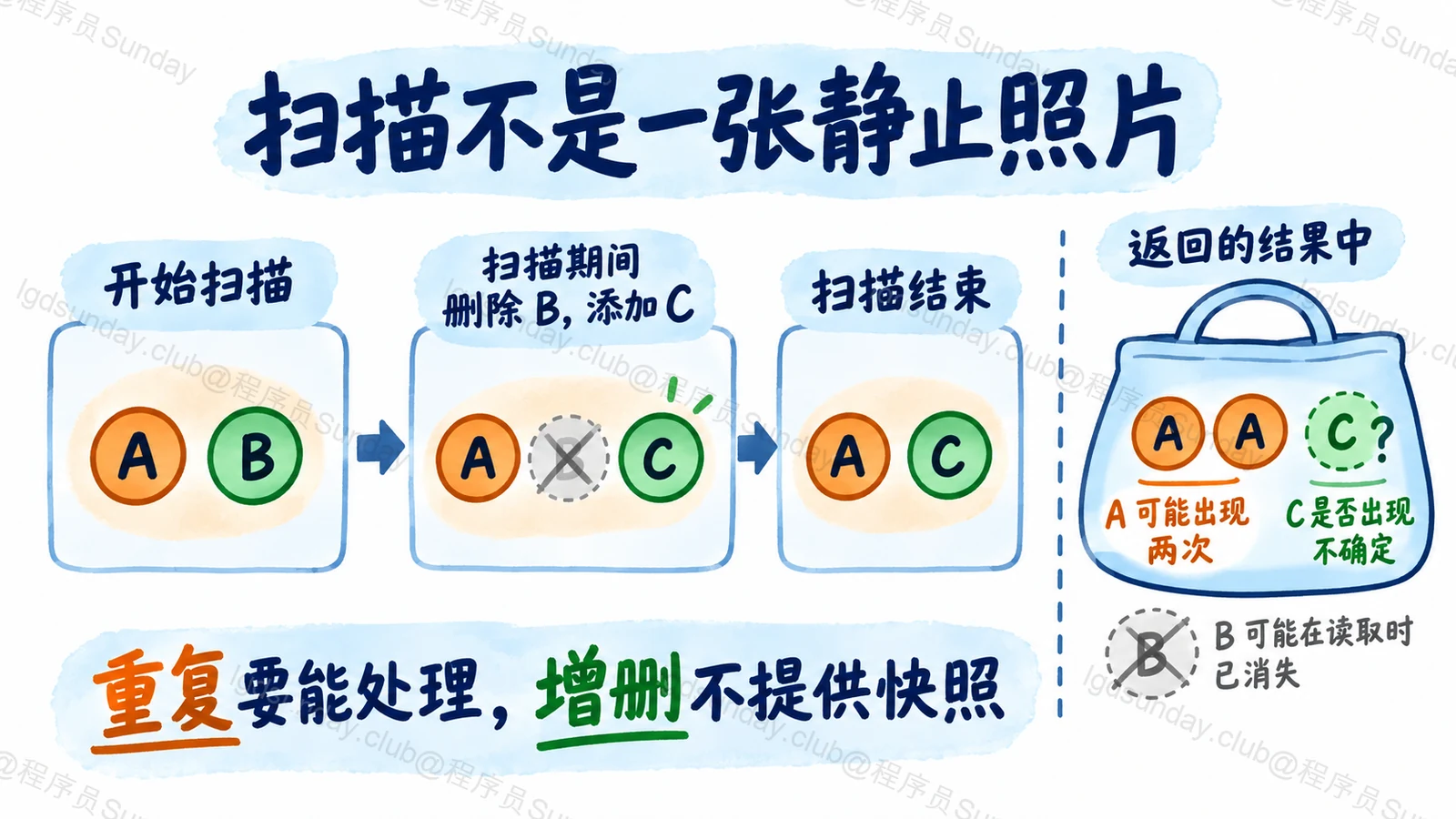 扫描不是一张静止照片