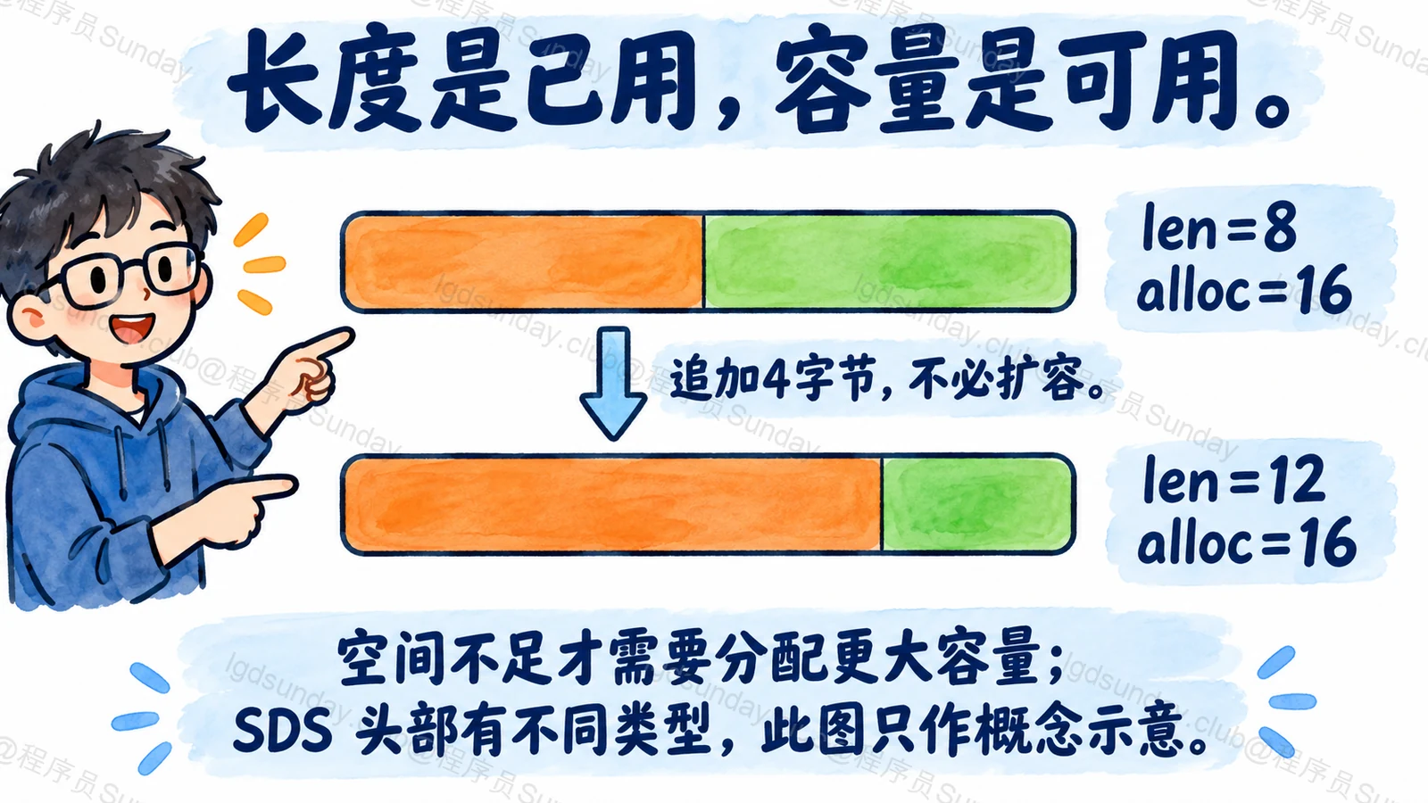 长度是用了多少,容量是能放多少