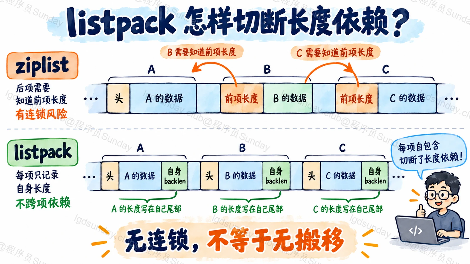 listpack 怎样切断长度依赖？