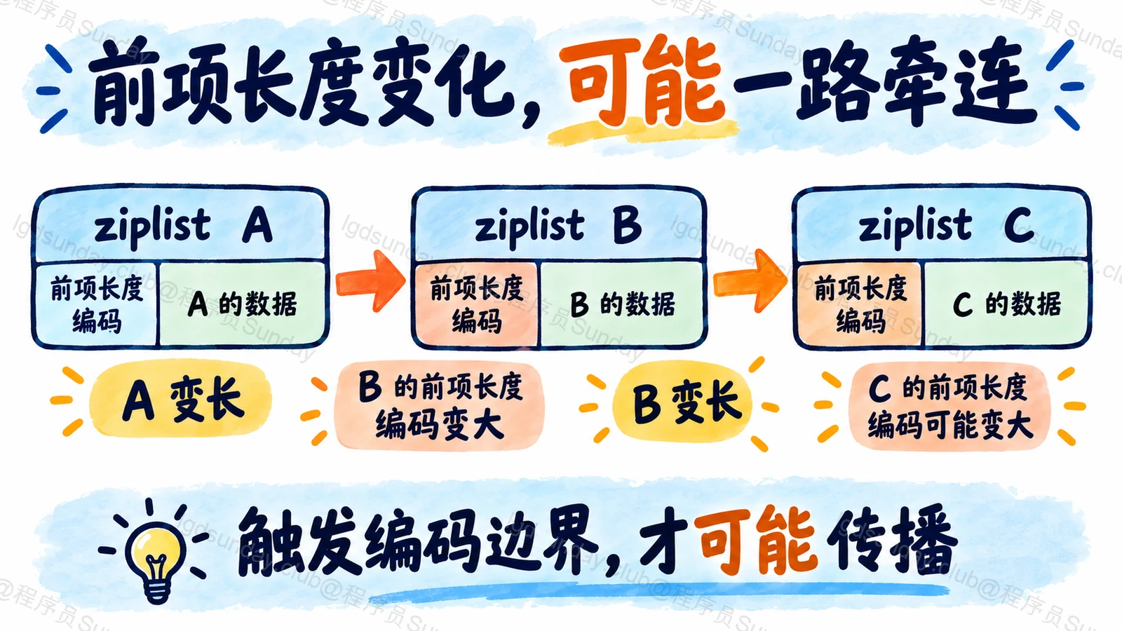 前项长度变化，可能一路牵连
