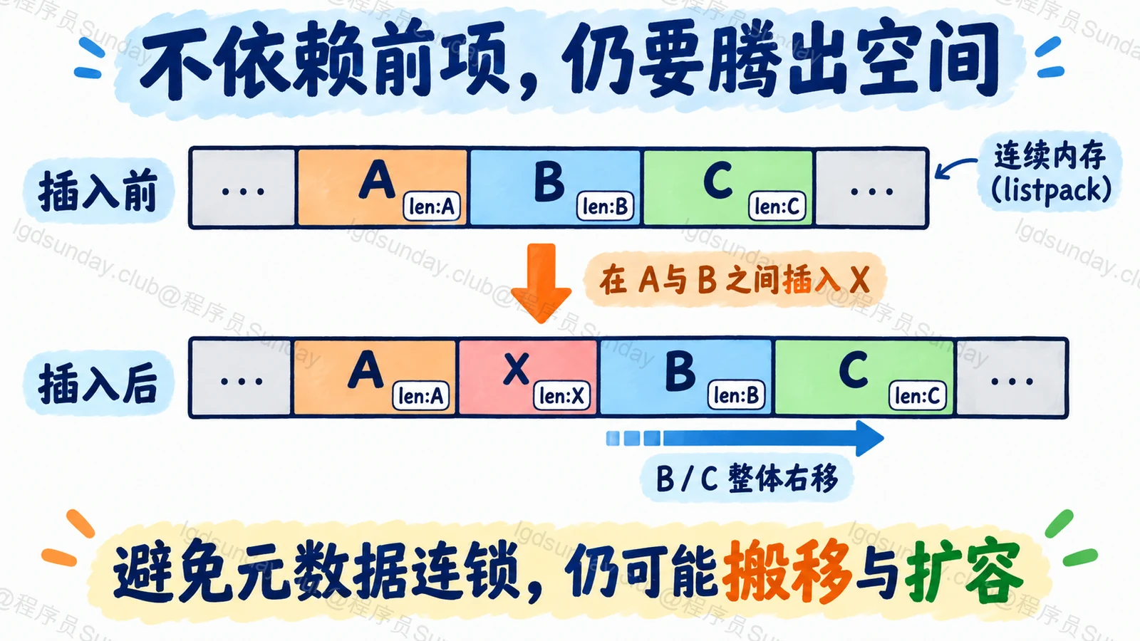 不依赖前项，仍要腾出空间