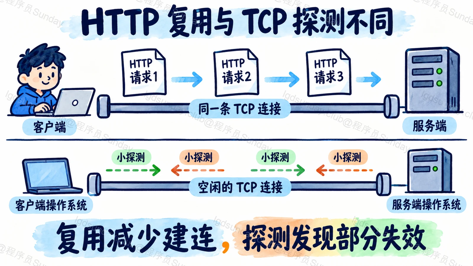 HTTP 复用与 TCP 探测不同