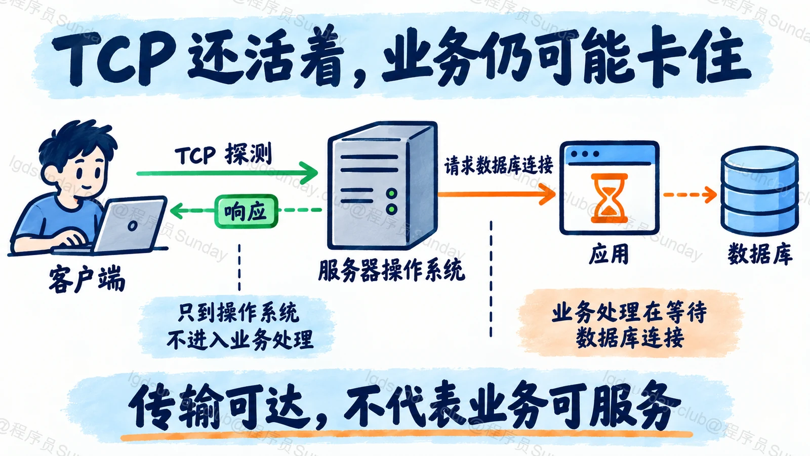 TCP 还活着，业务仍可能卡住