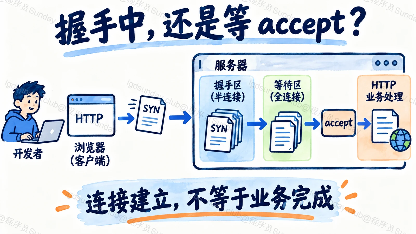 握手中，还是等 accept？
