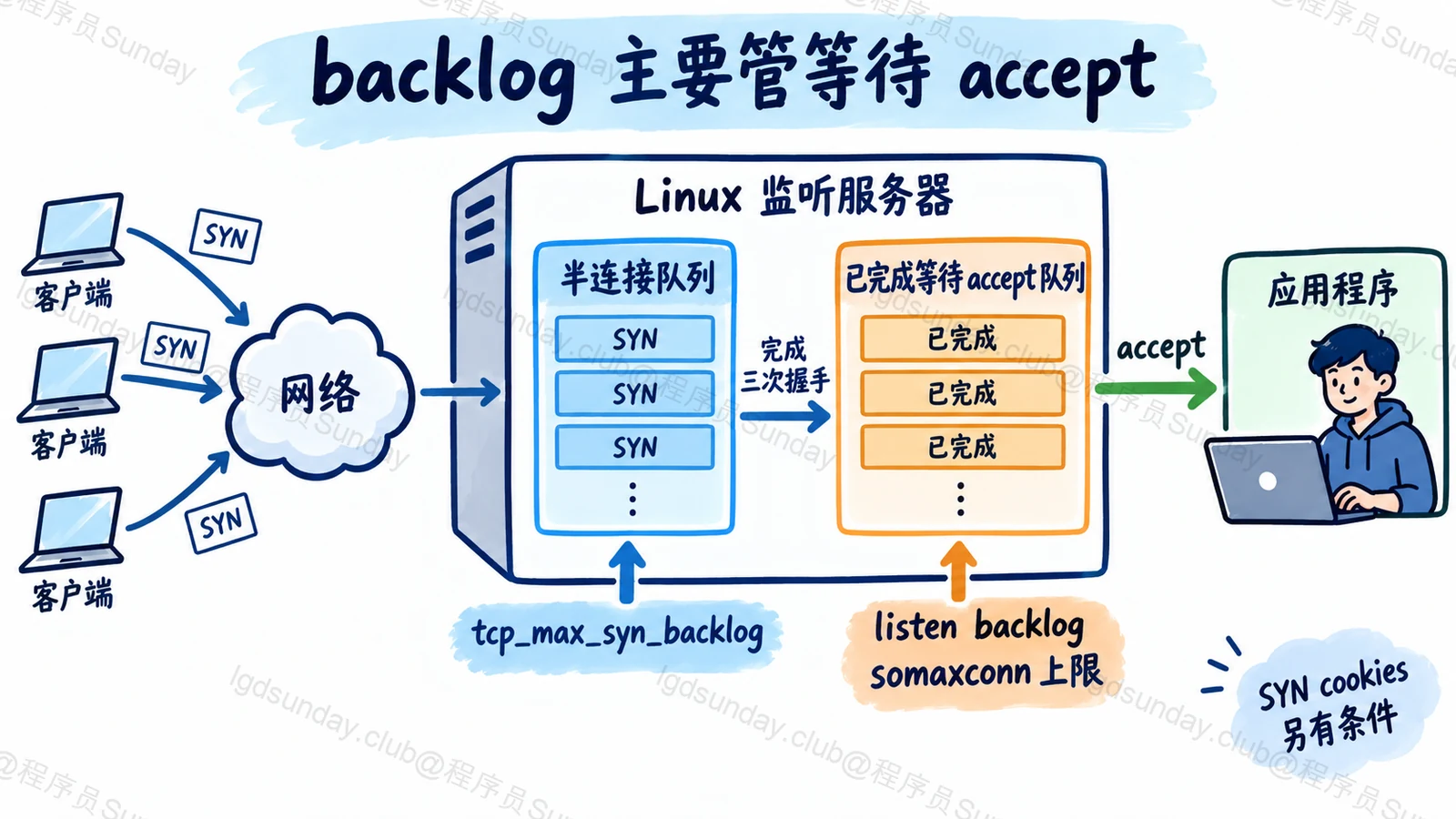 backlog 主要管等待 accept