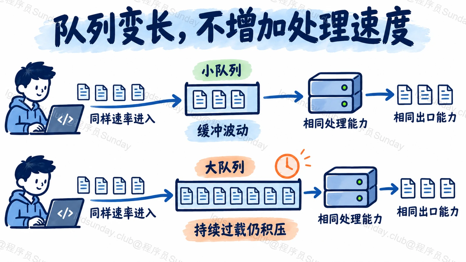 队列变长，不增加处理速度