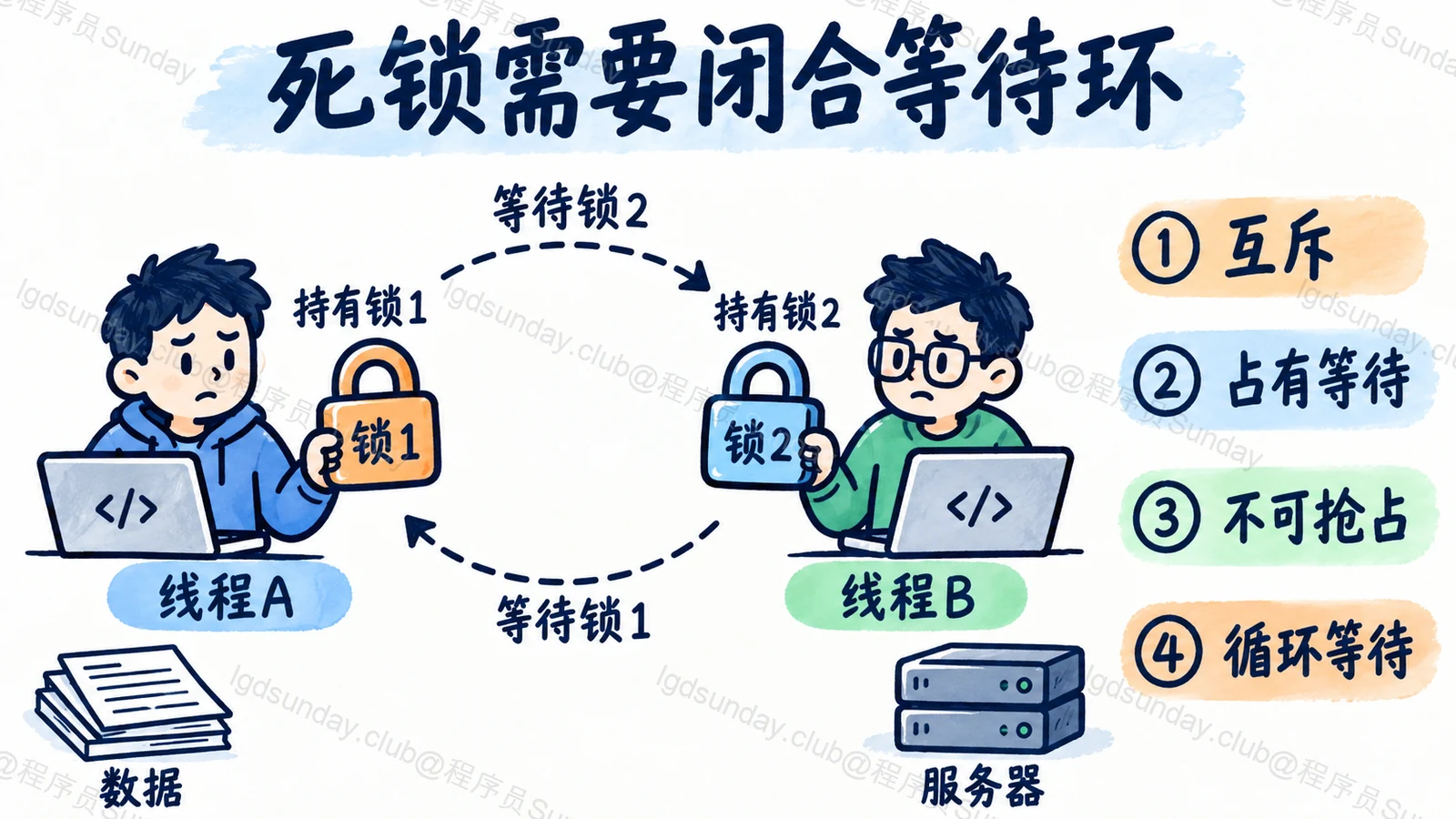 死锁需要闭合等待环