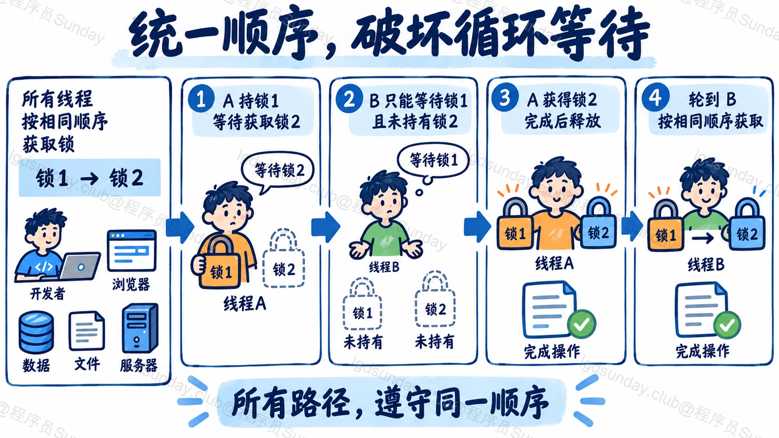 统一顺序，破坏循环等待