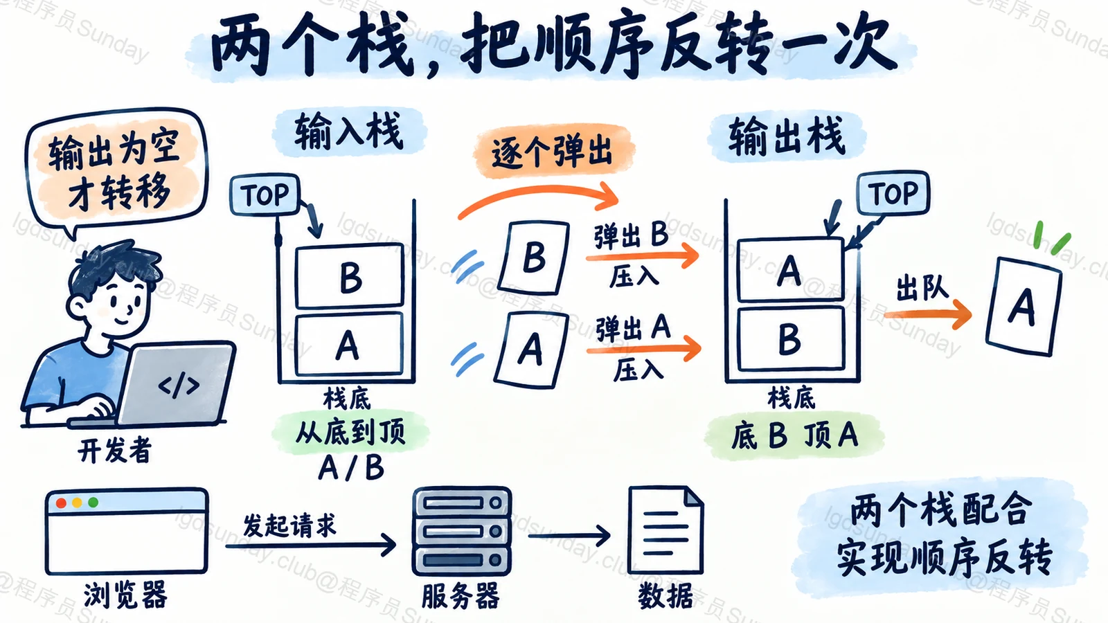 两个栈,把顺序反转一次