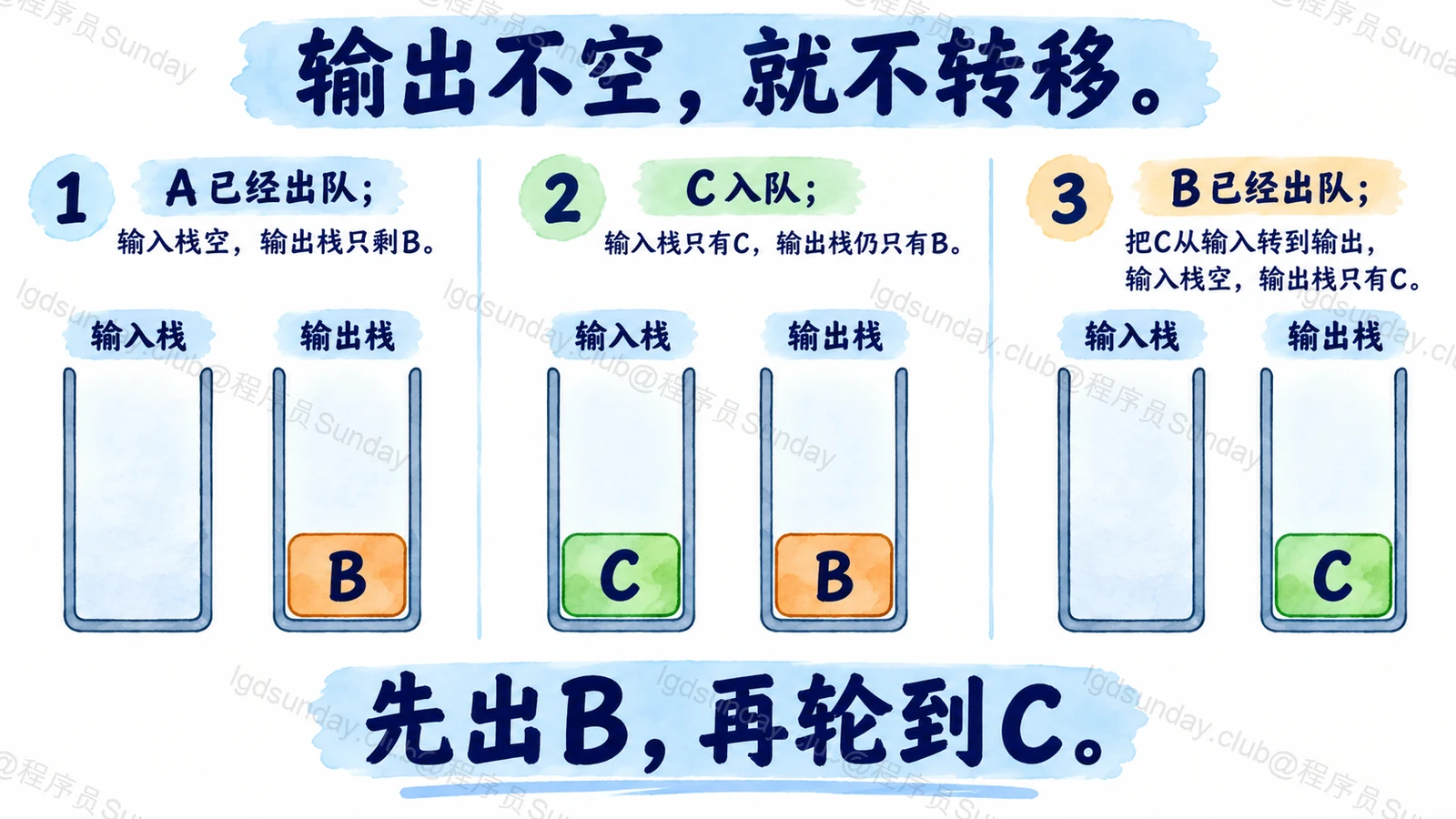 旧元素没出完,新元素先等