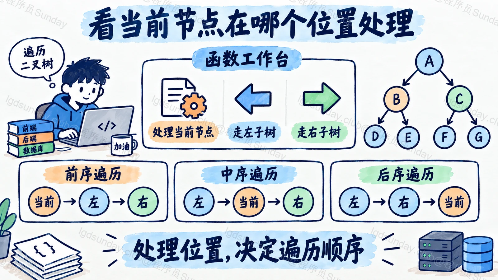 看当前节点在哪个位置处理