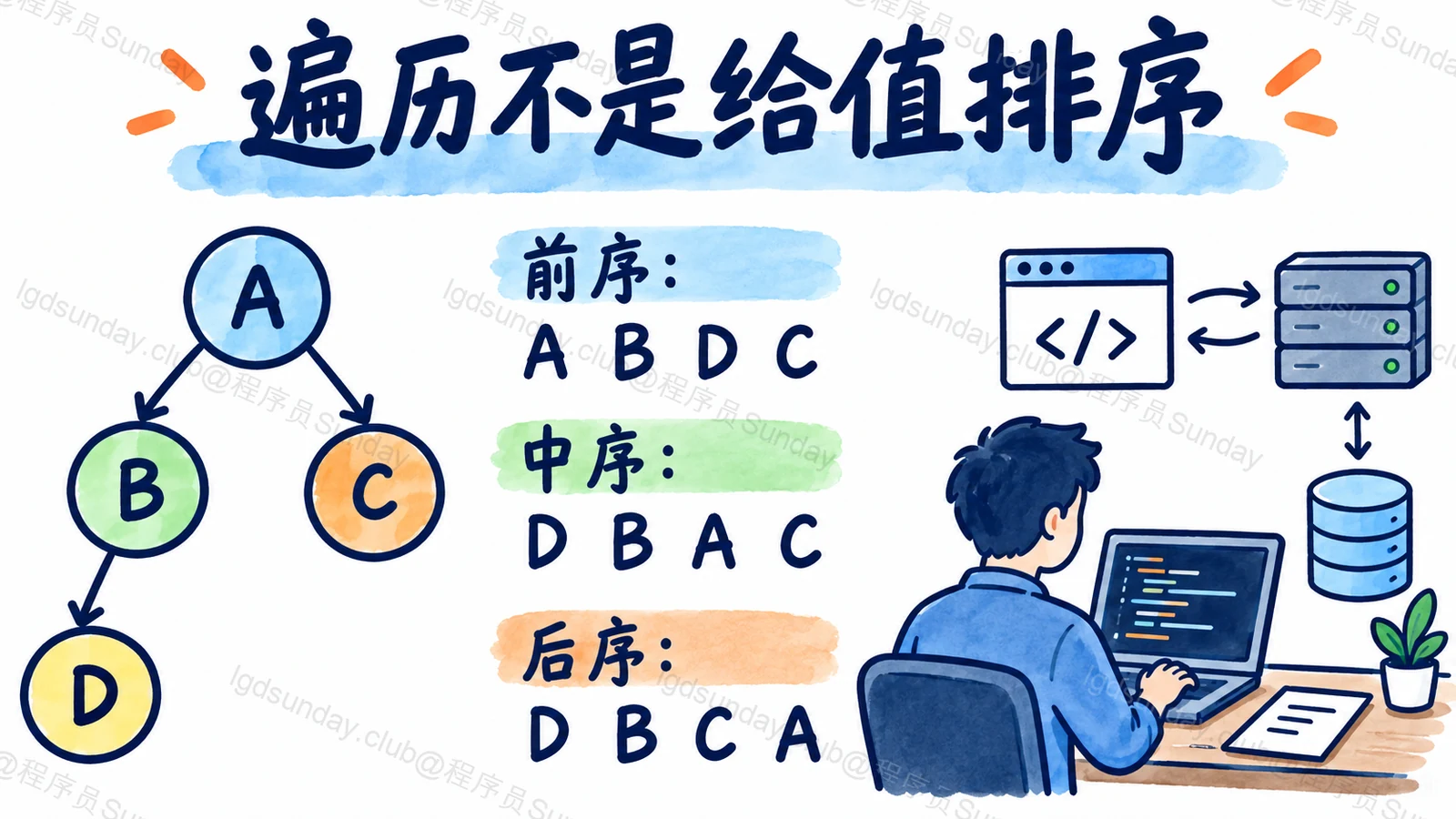 同一棵树,三种访问结果