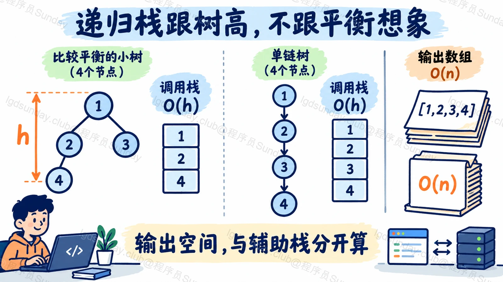 递归栈跟树高,不跟平衡想象