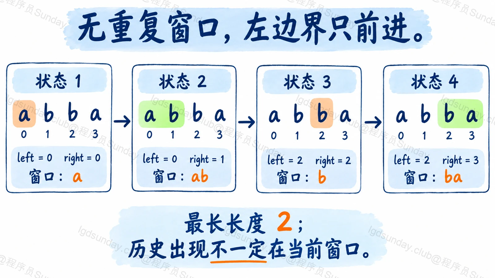 无重复窗口，左边界只前进
