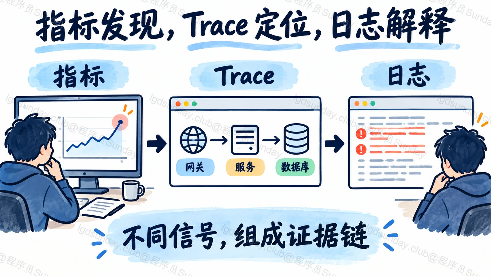 指标发现，Trace 定位，日志解释