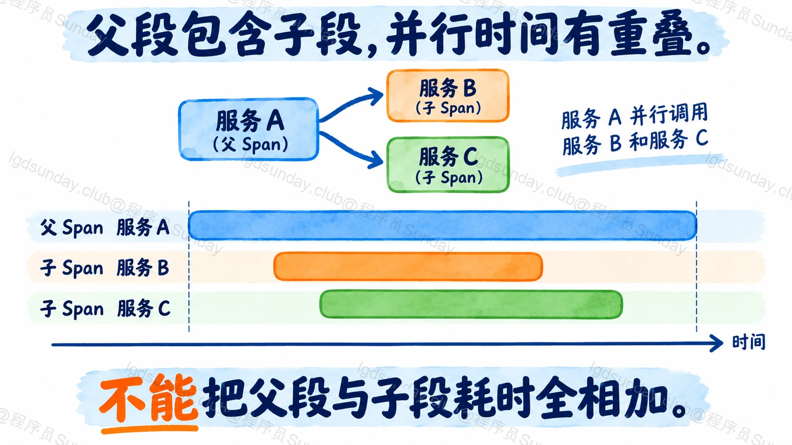 父子与并行耗时，不能全相加