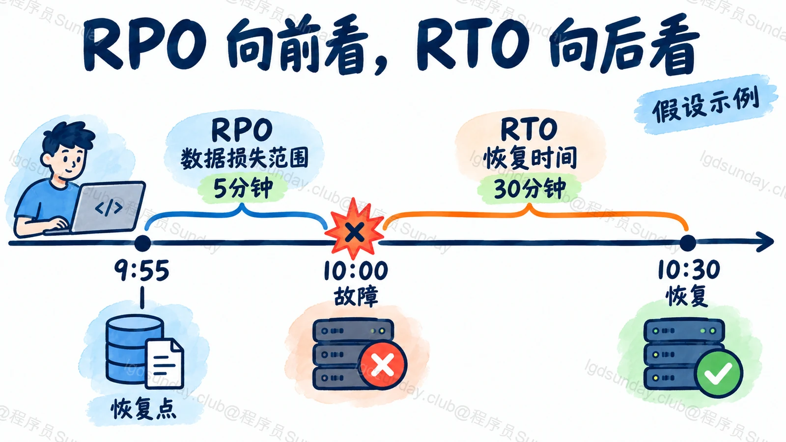 RPO 向前看，RTO 向后看